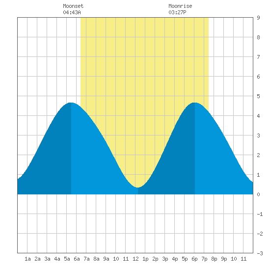 Great Kills Harbor tide chart for Tuesday, April 8, 2025