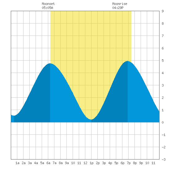Great Kills Harbor tide chart for Wednesday, April 9, 2025