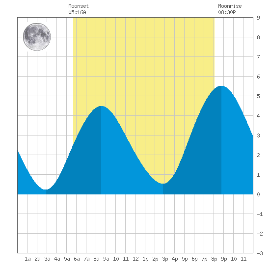 Great Kills Harbor tide chart for Monday, May 12, 2025