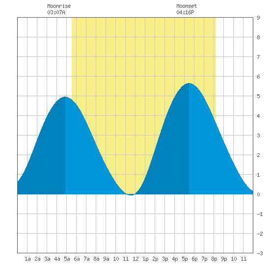 Great Kills Harbor tide chart for Friday, May 23, 2025