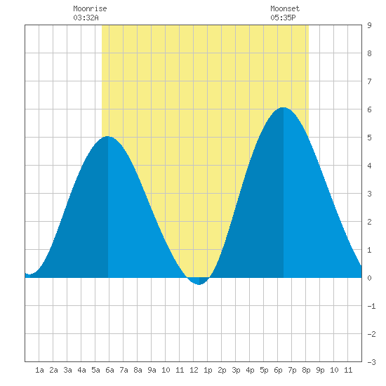Great Kills Harbor tide chart for Saturday, May 24, 2025