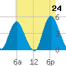 Great Kills Harbor tide chart for Saturday, May 24, 2025