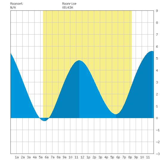 Great Kills Harbor tide chart for Friday, May 30, 2025