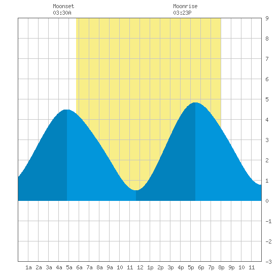 Great Kills Harbor tide chart for Wednesday, May 7, 2025