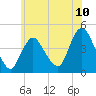 Great Kills Harbor tide chart for Tuesday, June 10, 2025