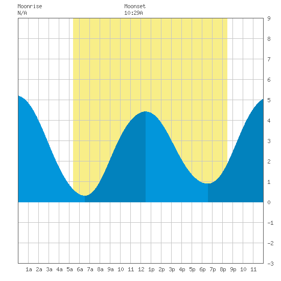 Great Kills Harbor tide chart for Monday, June 16, 2025