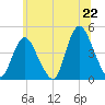 Great Kills Harbor tide chart for Sunday, June 22, 2025