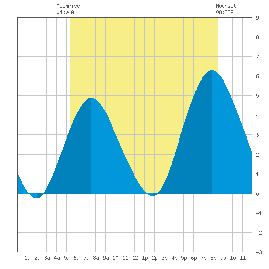 Great Kills Harbor tide chart for Tuesday, June 24, 2025