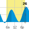 Great Kills Harbor tide chart for Thursday, June 26, 2025