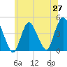 Great Kills Harbor tide chart for Friday, June 27, 2025