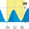 Great Kills Harbor tide chart for Saturday, June 28, 2025