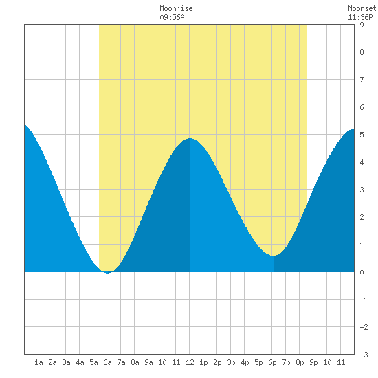 Great Kills Harbor tide chart for Sunday, June 29, 2025