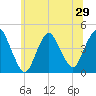 Great Kills Harbor tide chart for Sunday, June 29, 2025