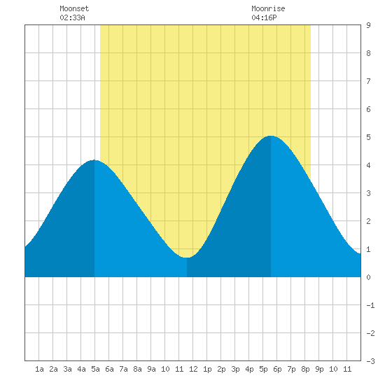 Great Kills Harbor tide chart for Friday, June 6, 2025