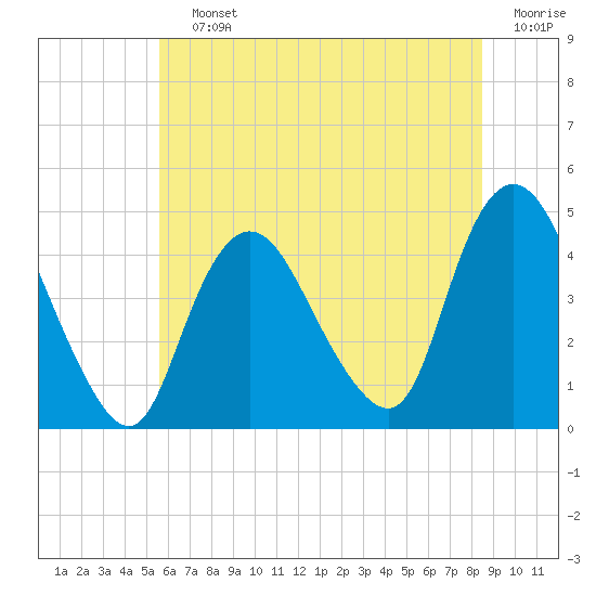 Great Kills Harbor tide chart for Saturday, July 12, 2025