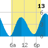 Great Kills Harbor tide chart for Sunday, July 13, 2025
