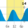 Great Kills Harbor tide chart for Monday, July 14, 2025
