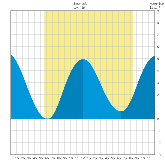 Great Kills Harbor tide chart for Tuesday, July 15, 2025