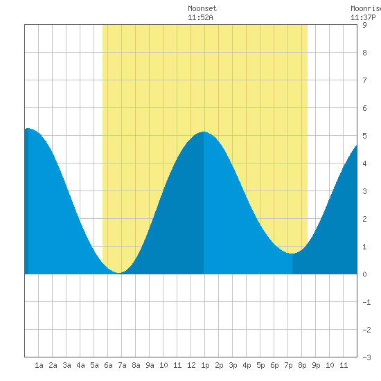 Great Kills Harbor tide chart for Wednesday, July 16, 2025