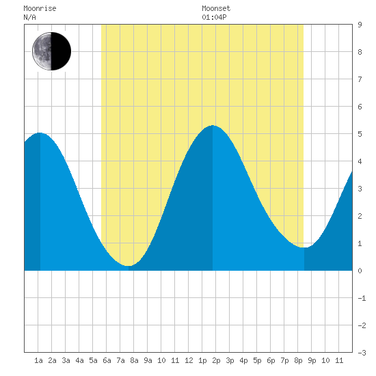 Great Kills Harbor tide chart for Thursday, July 17, 2025
