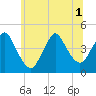 Great Kills Harbor tide chart for Tuesday, July 1, 2025