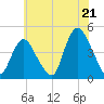 Great Kills Harbor tide chart for Monday, July 21, 2025