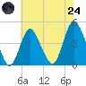 Great Kills Harbor tide chart for Thursday, July 24, 2025