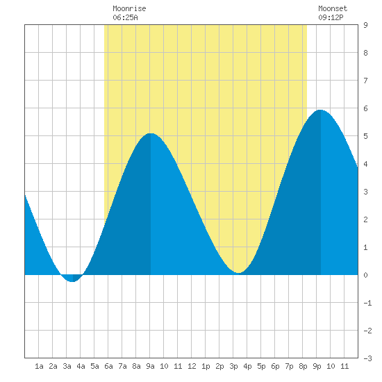 Great Kills Harbor tide chart for Friday, July 25, 2025