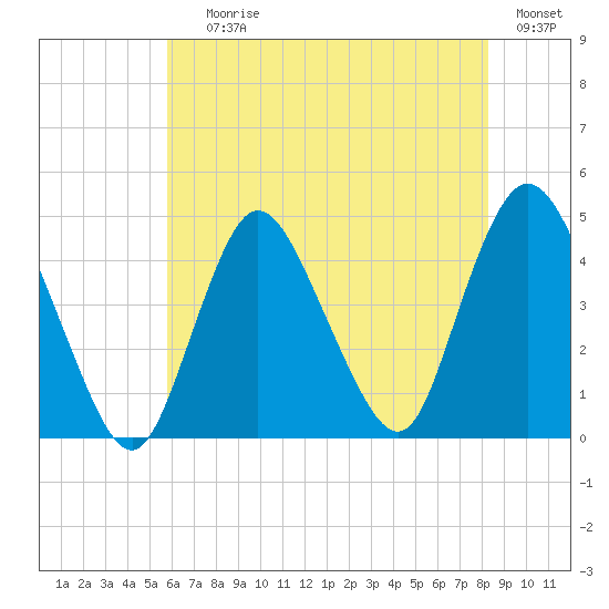 Great Kills Harbor tide chart for Saturday, July 26, 2025