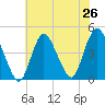 Great Kills Harbor tide chart for Saturday, July 26, 2025