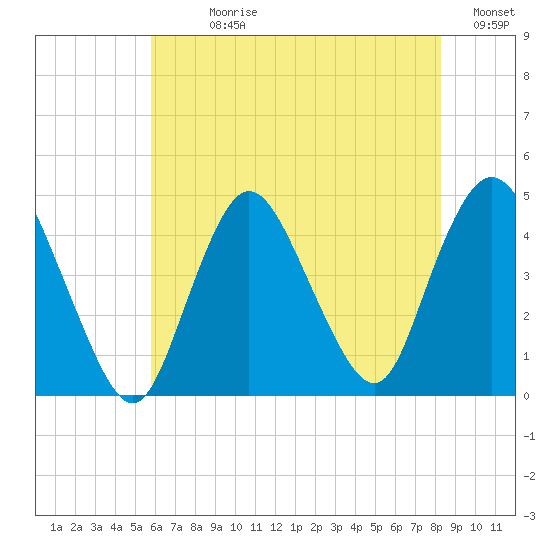 Great Kills Harbor tide chart for Sunday, July 27, 2025