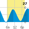 Great Kills Harbor tide chart for Sunday, July 27, 2025