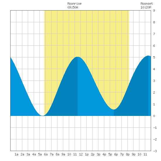 Great Kills Harbor tide chart for Monday, July 28, 2025