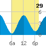Great Kills Harbor tide chart for Tuesday, July 29, 2025
