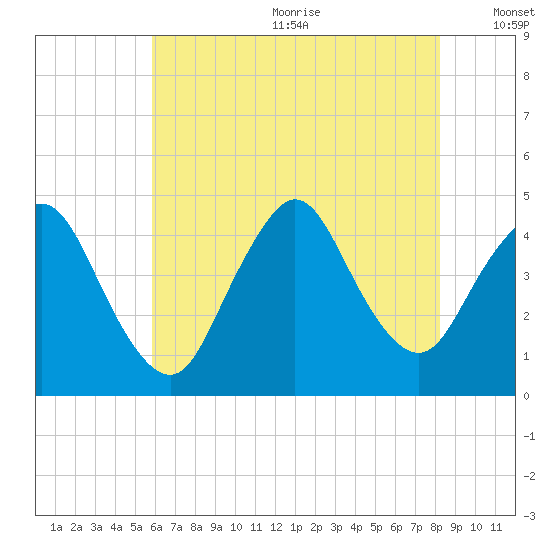 Great Kills Harbor tide chart for Wednesday, July 30, 2025