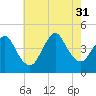 Great Kills Harbor tide chart for Thursday, July 31, 2025