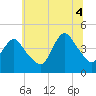 Great Kills Harbor tide chart for Friday, July 4, 2025