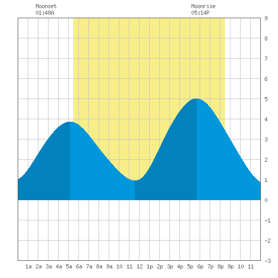 Great Kills Harbor tide chart for Sunday, July 6, 2025