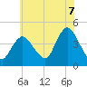 Great Kills Harbor tide chart for Monday, July 7, 2025