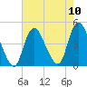 Great Kills Harbor tide chart for Sunday, August 10, 2025