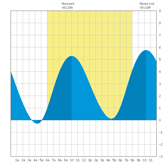 Great Kills Harbor tide chart for Monday, August 11, 2025