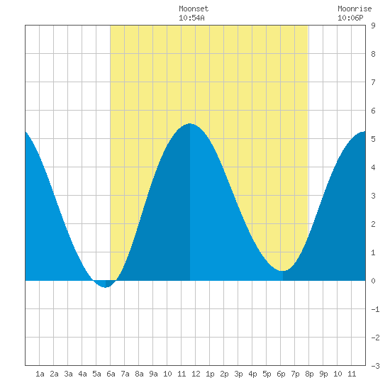Great Kills Harbor tide chart for Wednesday, August 13, 2025