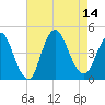 Great Kills Harbor tide chart for Thursday, August 14, 2025
