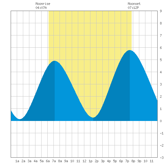 Great Kills Harbor tide chart for Thursday, August 21, 2025