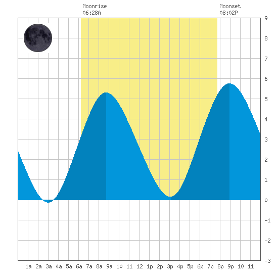 Great Kills Harbor tide chart for Saturday, August 23, 2025