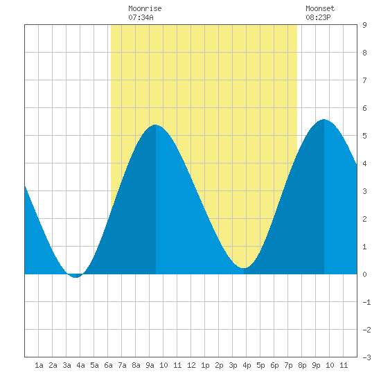 Great Kills Harbor tide chart for Sunday, August 24, 2025