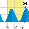 Great Kills Harbor tide chart for Sunday, August 24, 2025