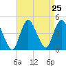 Great Kills Harbor tide chart for Monday, August 25, 2025