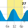 Great Kills Harbor tide chart for Wednesday, August 27, 2025