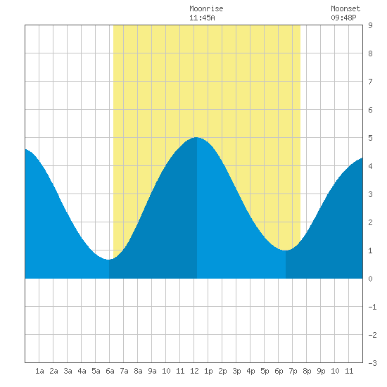 Great Kills Harbor tide chart for Thursday, August 28, 2025